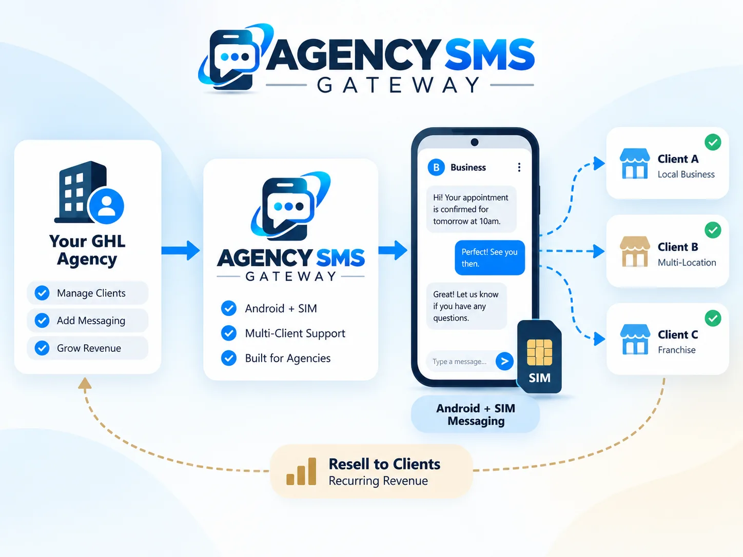 Agency SMS Gateway flow showing a GoHighLevel agency connecting through ASG to Android and SIM-based messaging for multiple client accounts, with a reseller recurring-revenue path.